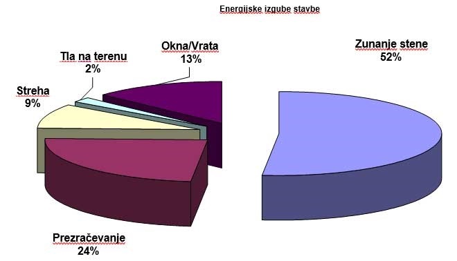 Grafikon 1: Energijska bilanca stolpnice Cesta zmage 7, Zagorje ob Savi