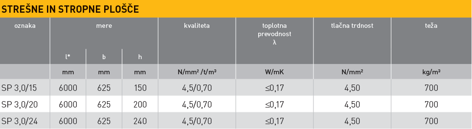 Strešne in stropne plošče Ytong, tabela