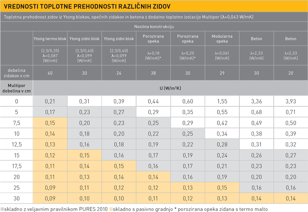 Razpredelnica : Toplotne prehodnosti zidov s toplotno-izolacijskimi ploščami Multipor