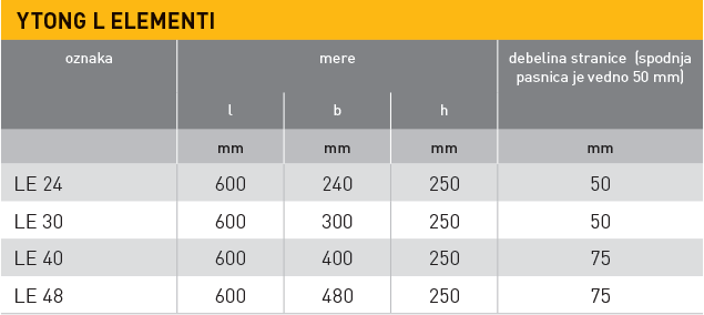 Ytong L elemtni, tabela