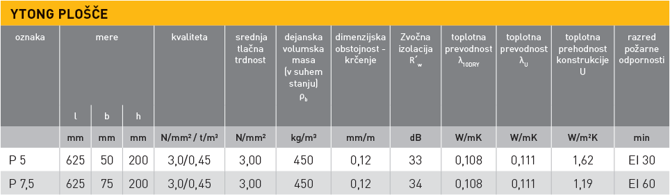 Ytong plošče, tabela
