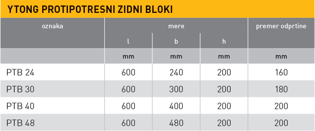 Ytong protipotresni zidni bloki, tabela