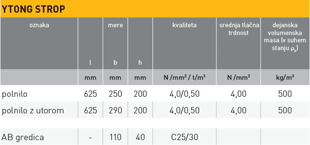 Ytong strop, tabela