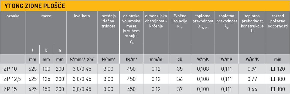 Ytong zidne plošče, tabela