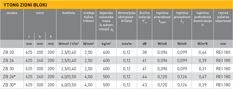 Ytong zidni bloki tabela