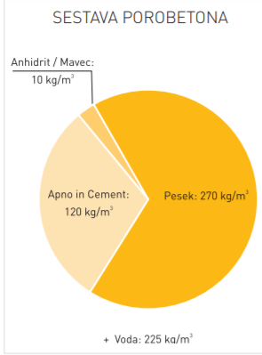 Sestava porobetona